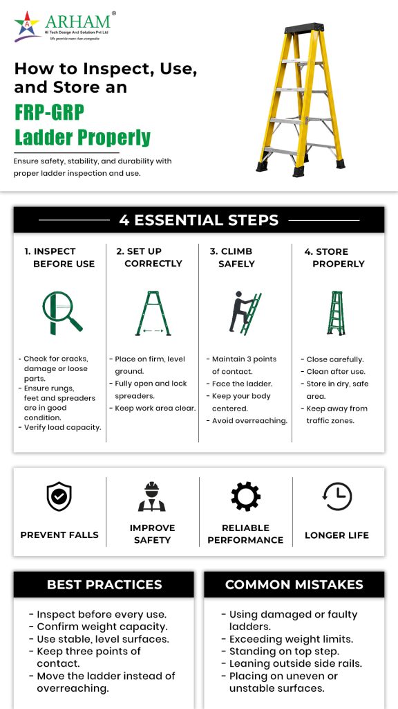 Infographics How To Inspect Use And Store An Frp Grp Ladder Properly 576x1024